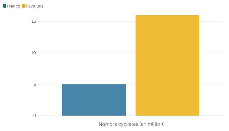 Graphique Cycliste